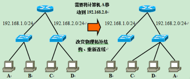 VLAN基础知识——使用VLAN设计局域网
